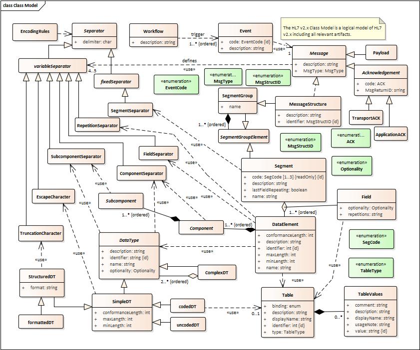 HL7 v2.x metamodel