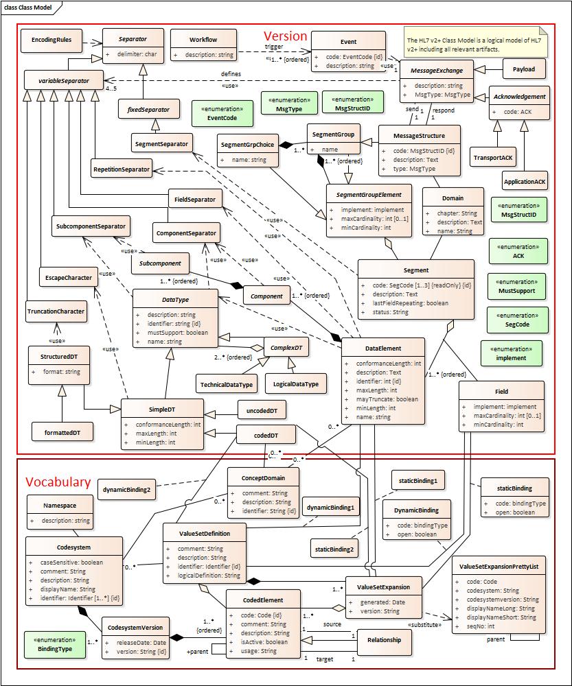 HL7 v2+ metamodel