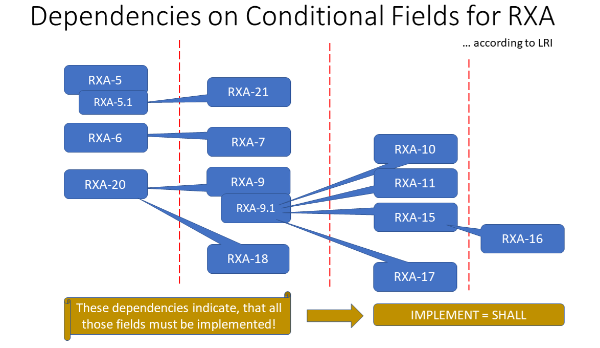 Dependency