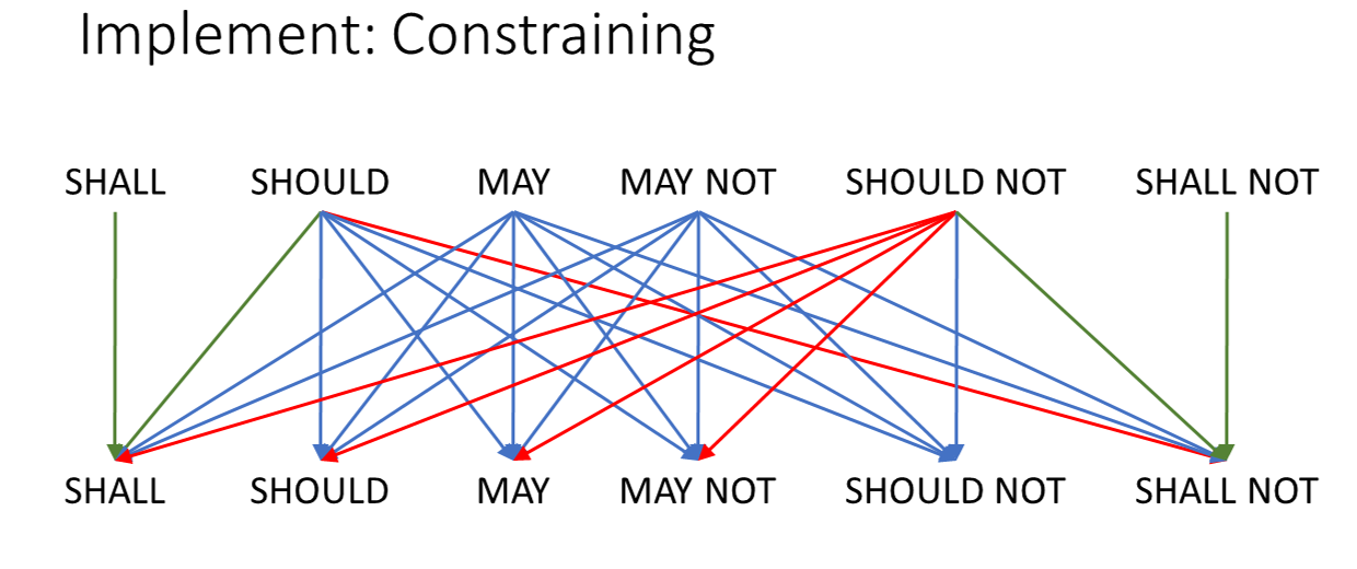 constraining