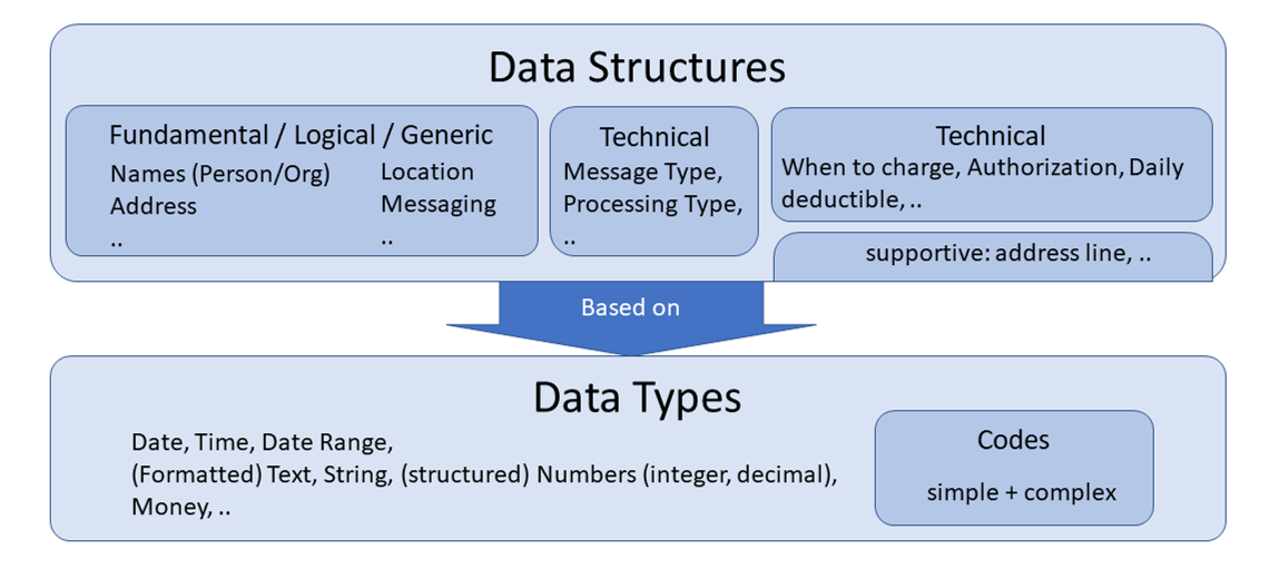 data structures