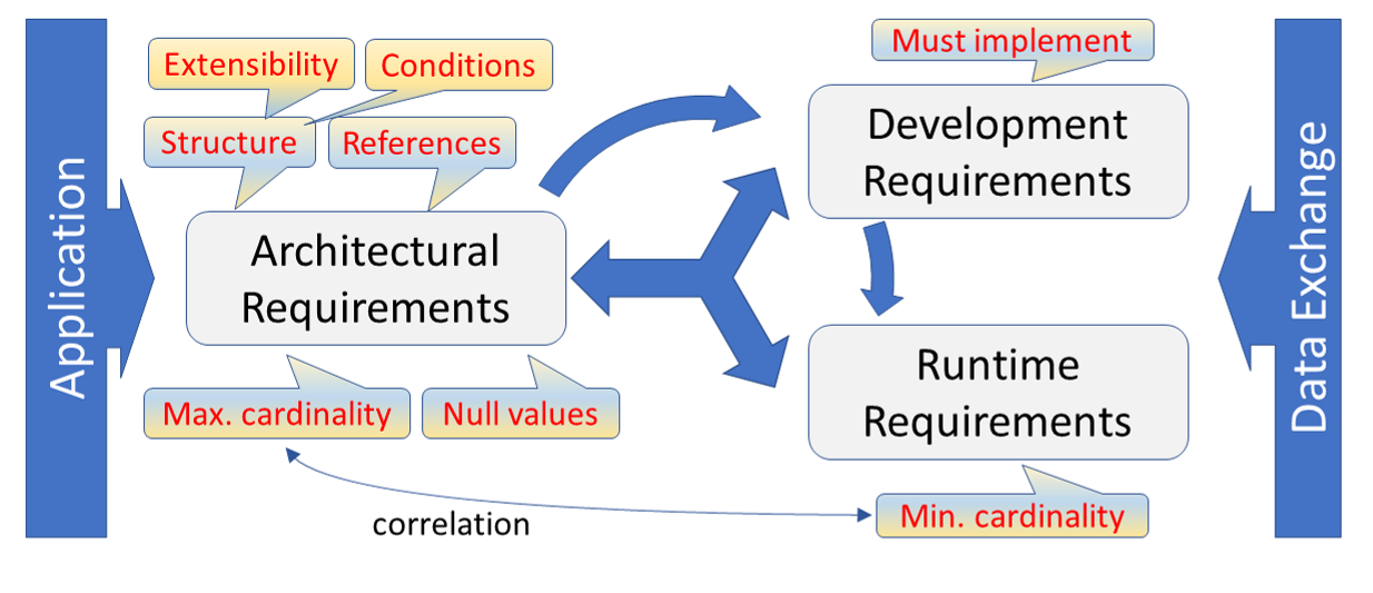 Requirements