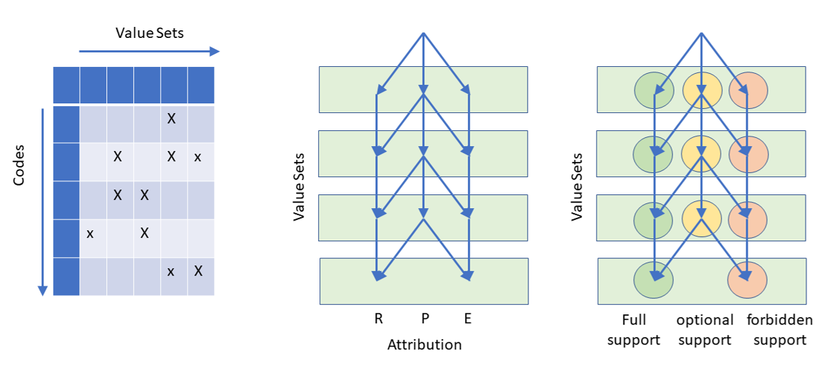 Value Set Representation