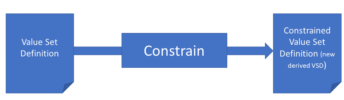 Constraining