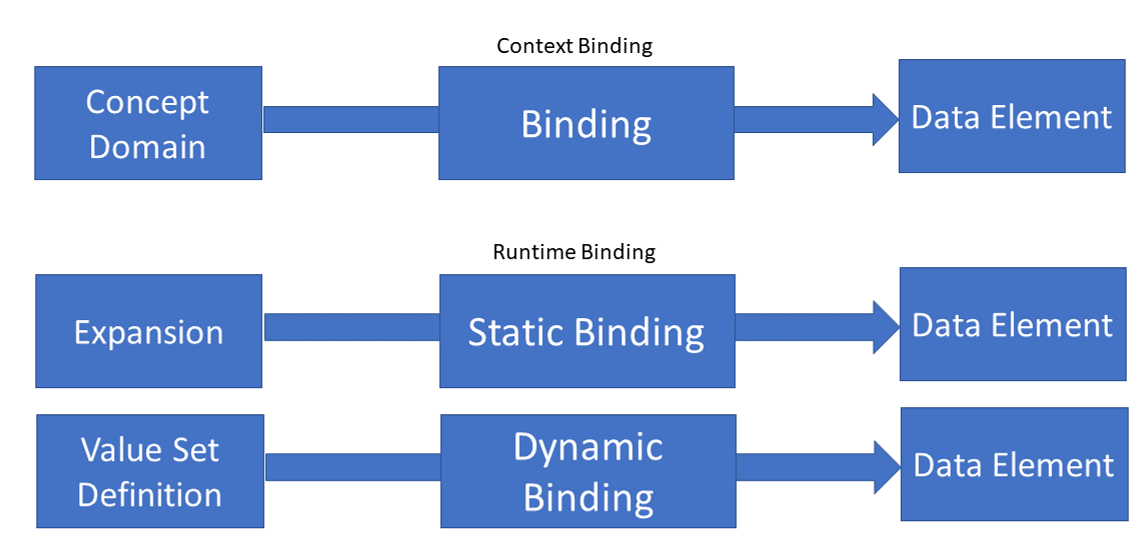 Binding