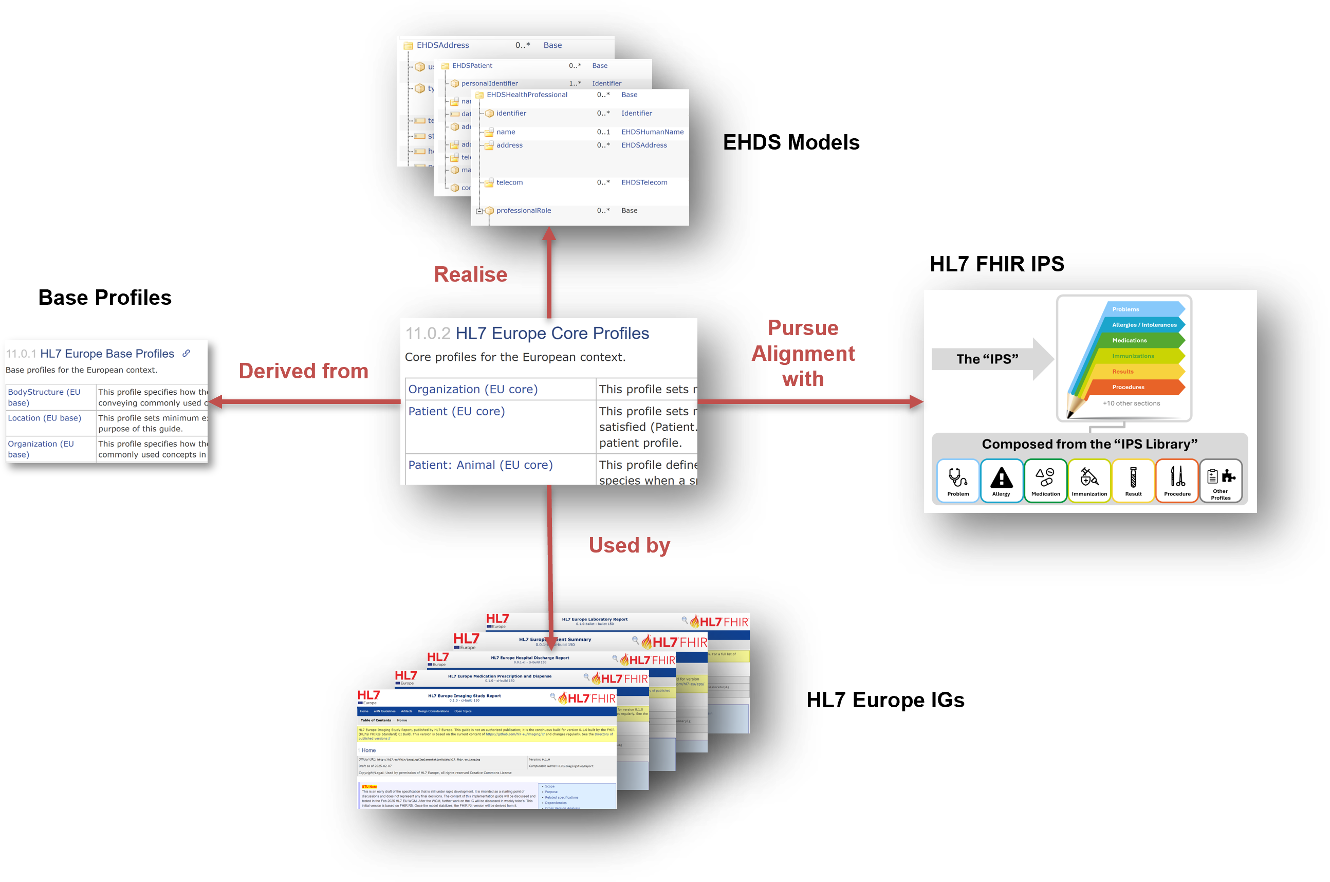 Relationship between Base, Core, EHDS and IPS