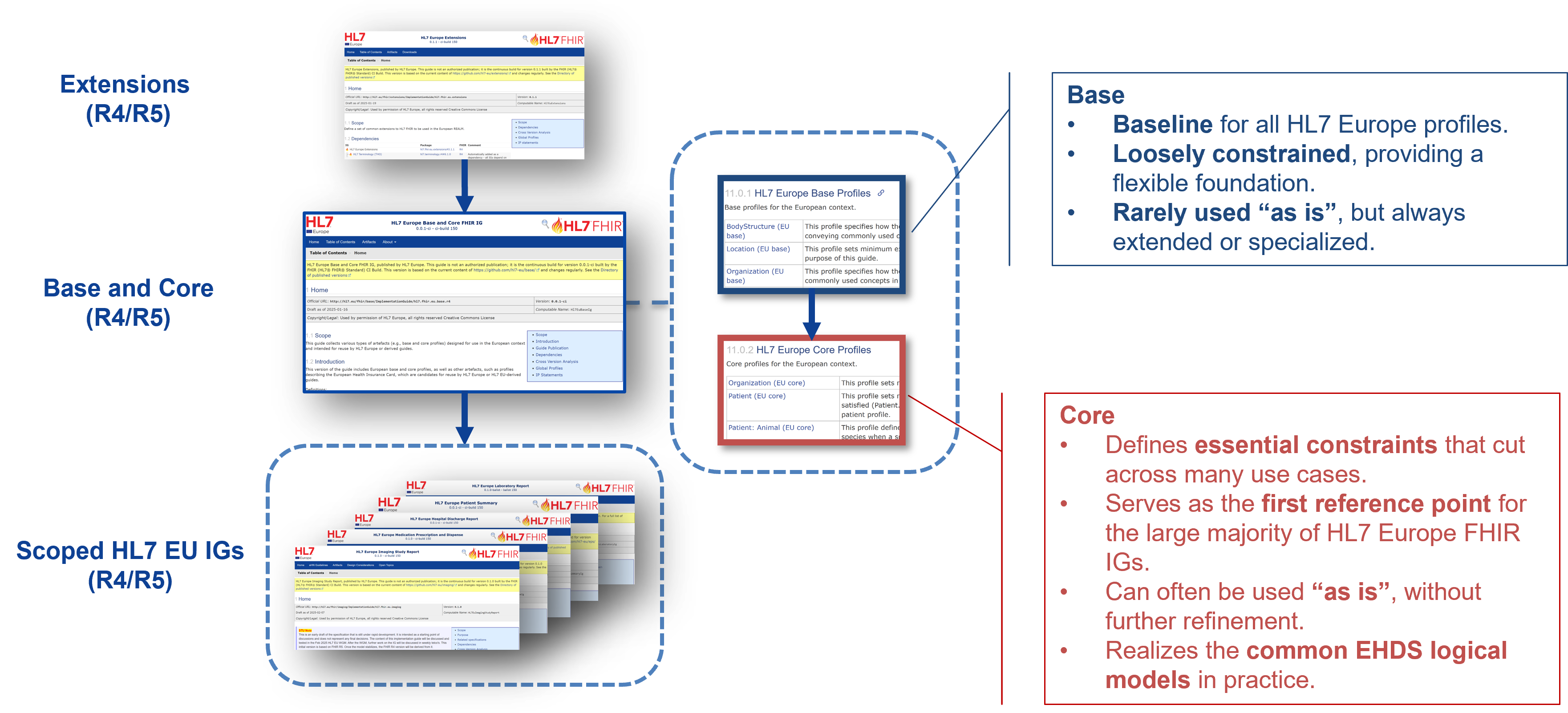 Relationships between Base, Core, EHDS and IPS