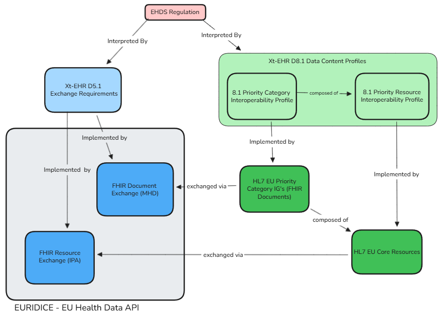 Figure: Relationship between Xt-EHR deliverables and this IG. D5.1 exchange requirements are implemented by MHD (document exchange) and IPA (resource exchange) in this IG. D8.1 data content profiles are implemented by HL7 EU Priority Category IGs (FHIR Documents) and HL7 EU Core Resources. The content profiles are carried by the exchange patterns.