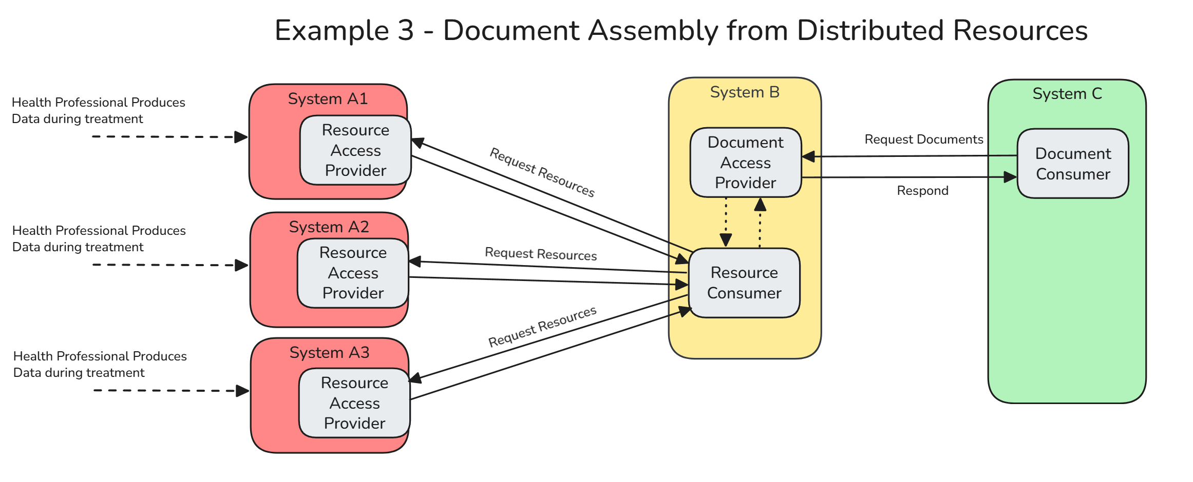Figure: Example Grouping - Document Assembly from Distributed Resources