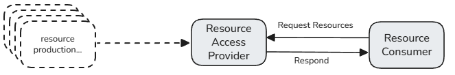 Figure: Resource Exchange Actors