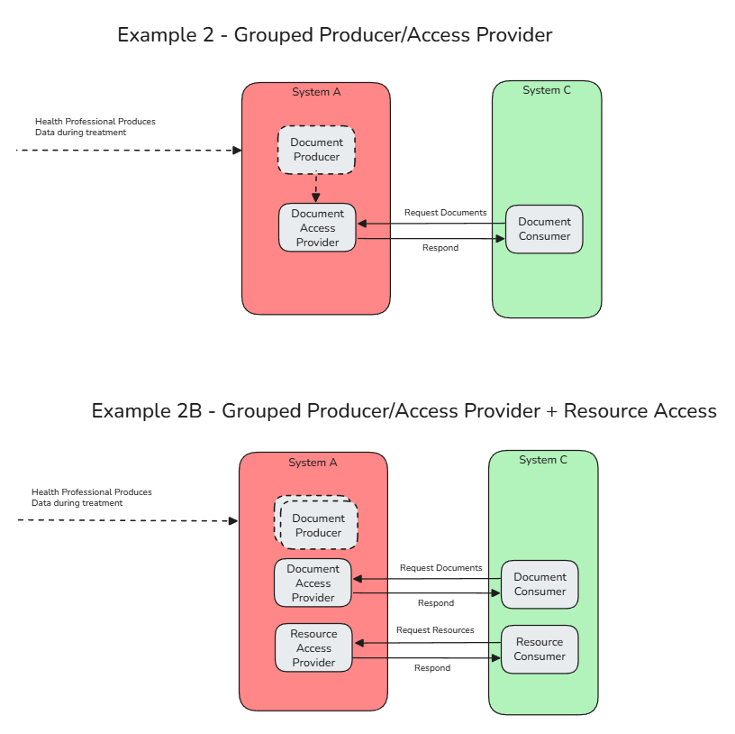 Figure: Example Grouping - Group