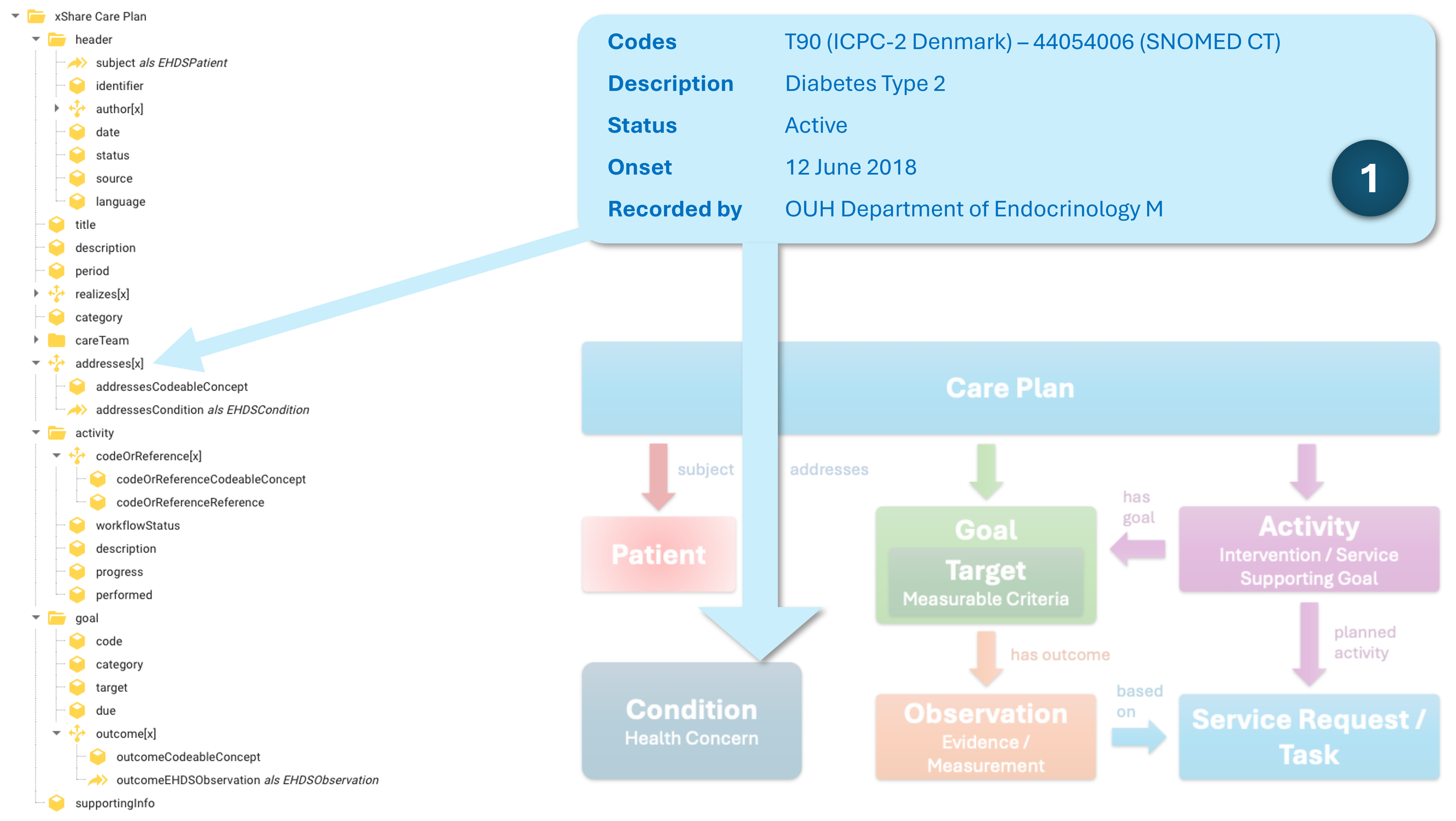 Condition addressed by the care plan mapped to the logical model