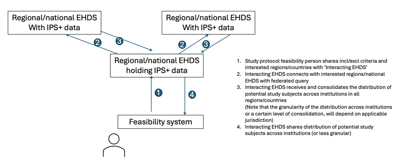 Diagram with study feasibility process