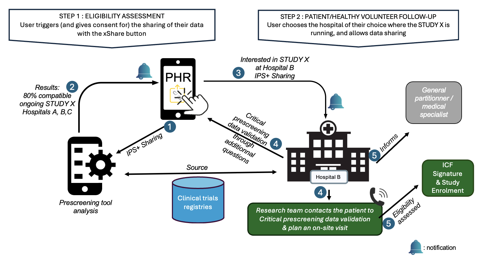 Study participation overview