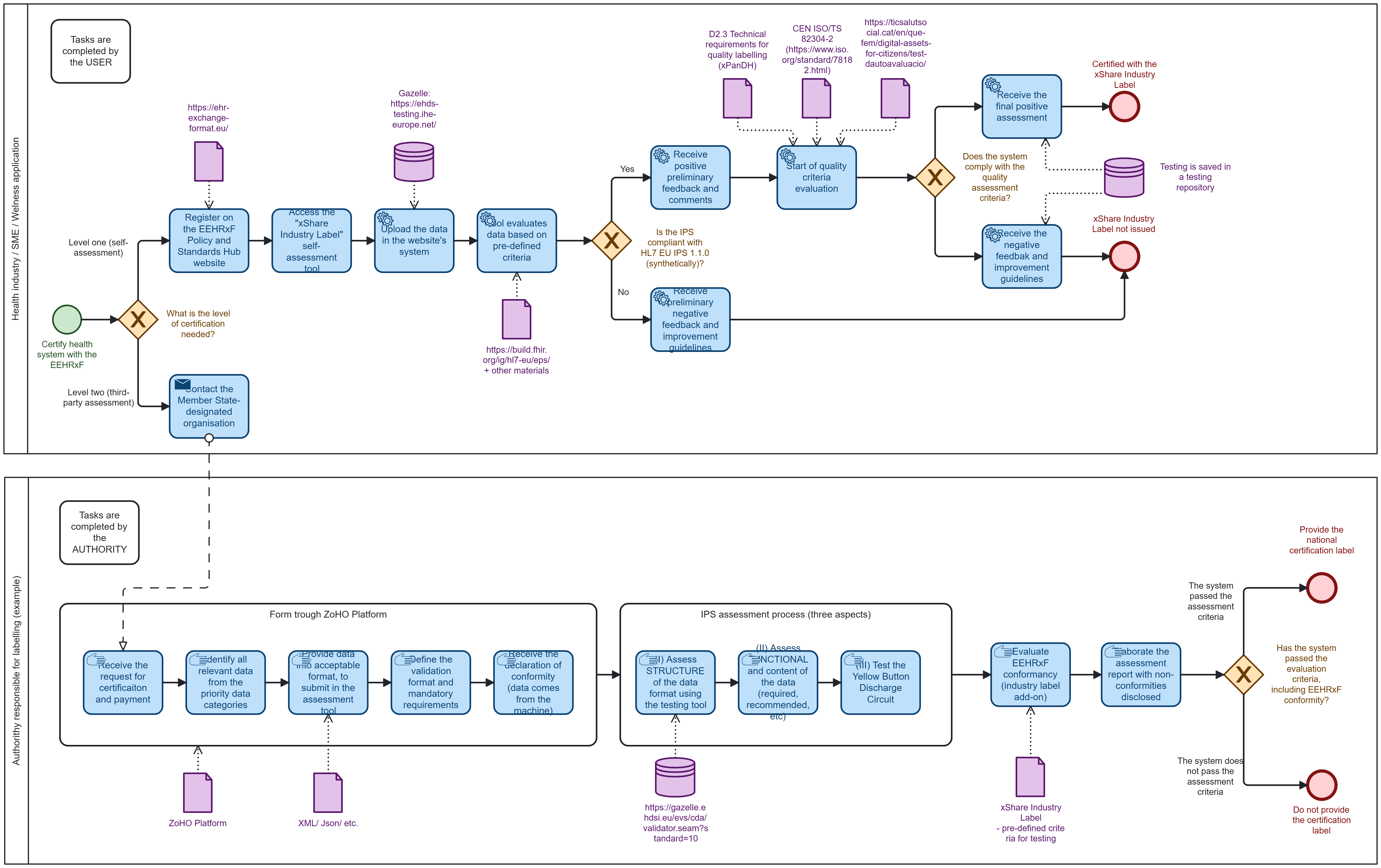 Industry Labeling Process