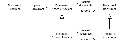 eu-health-data-api-resource-actors.drawio.png