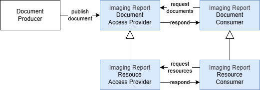 imaging-report-resource-actors.drawio.png