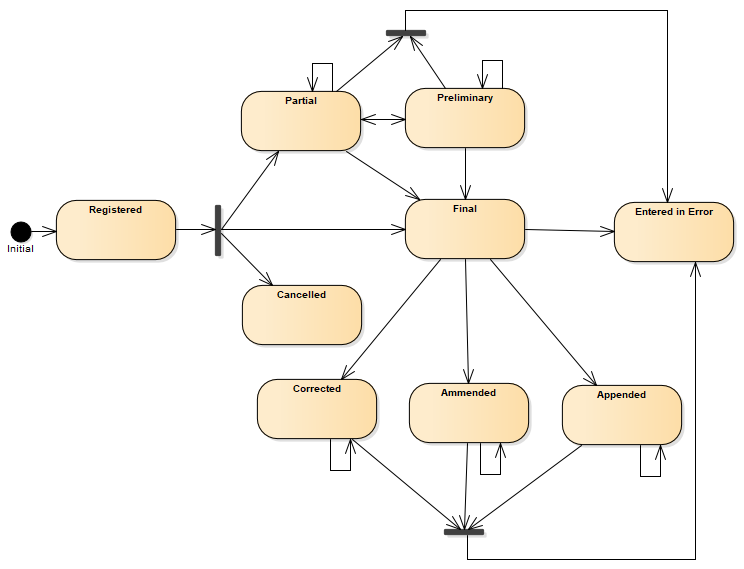 diagnostic-report-state-machine.png