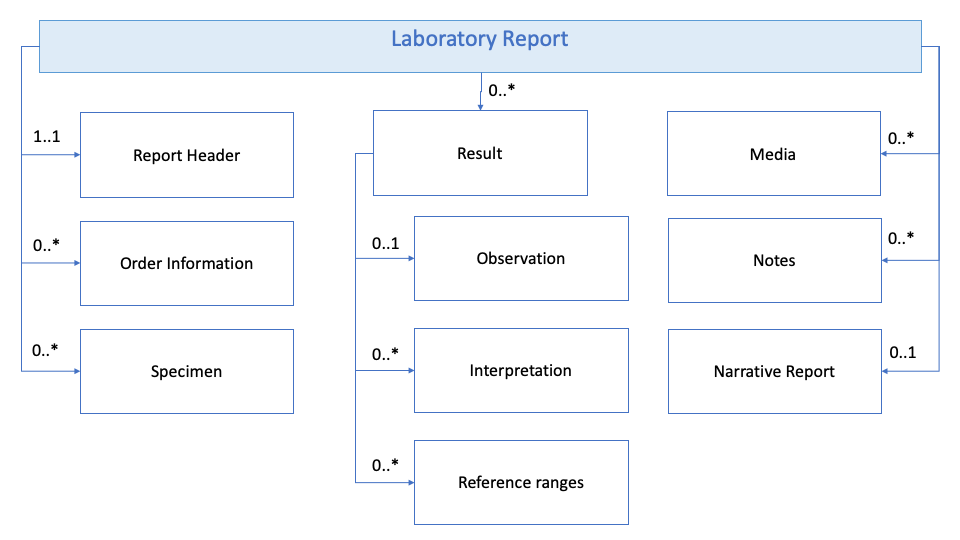 Figure 1: Laboratory report data set of the eHN guidelines (simplified)