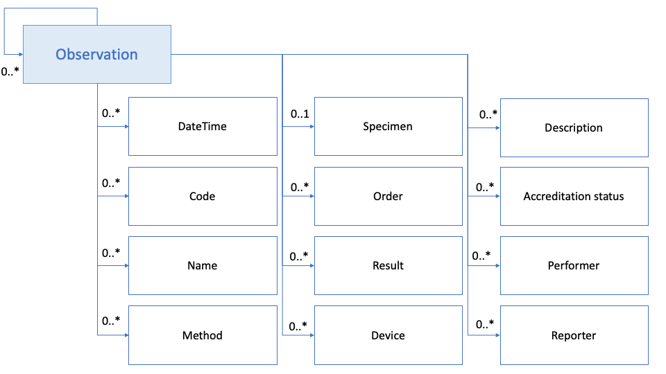 Figure 2: Laboratory observation data set of the eHN guidelines (simplified)