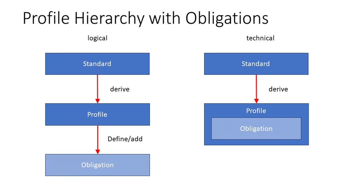 Profile Hierarchy with Obligations